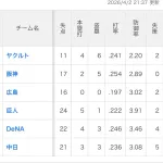 広島東洋カープ(本塁打0、盗塁0、チーム打率.197)wwwwwwwwwwwwww
