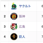 今年も結局阪神を追いかけてくるチーム今年もなさそうで草