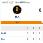 【試合結果】[2026/4/4] DeNAベイスターズ４－８読売ジャイアンツ　逆転負け…逆転負け…初回3点先制も一発攻勢に泣く
