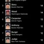 岡本和真さん、MLBランキング1位になる