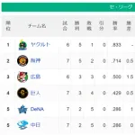 阪神、順調に勝ち星を伸ばす