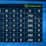 【朗報】パ・リーグ、2位が4チーム