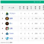 【4/4】ヤ-神==/巨/-広=-横中【順位スレ】