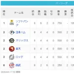 【悲報】西武ライオンズさん、借金独り占め