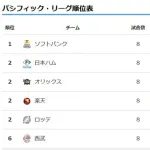 【朗報】パ・リーグ、2位が4チーム