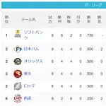 【朗報】西武、パリーグを独り占め