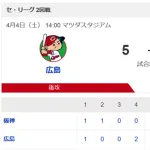 阪神が雨中の大逆転勝利！九回３点差追いつく→木浪が決勝２ラン　あわやコールド負けの危機から劇勝　１８年ぶり開幕３カード連続勝ち越し