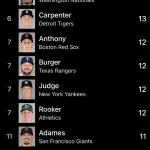 【速報】岡本和真さん、MLBランキング1位になる