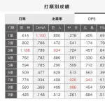 【最新版】セリーグ・打順別OPS、更新されるｗｗｗｗｗｗｗｗｗｗ