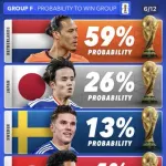 【画像】W杯グループリーグ首位突破率が発表、日本は26%→なお前回は低評価から首位通過した模様ｗｗｗｗｗｗｗｗｗｗ