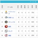 【パ・リーグ】順位表が大混戦　2位に4チームが並ぶ異常事態
