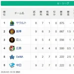 【セ順位】ヤ---神--巨-広-----横中【4/5】