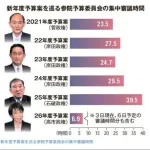 【画像】高市早苗さんの予算委員会の出席時間、ガチでヤバすぎるｗｗｗｗｗｗｗｗｗｗ