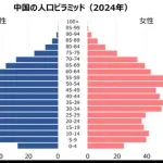【悲報】中国さん、人口14億なのに出生数が700年前と同水準にまで落ちてしまうｗｗｗｗｗｗｗｗｗｗ