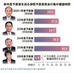 【画像】高市早苗さん「予算委に出てないのはデマ。呼ばれたらちゃんと出てる」ｗｗｗｗｗｗｗｗｗｗ