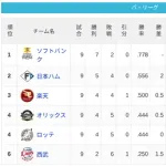 【4/5】パ・リーグ順位表｜待望の貯金生活…日ハムの現在順位がこちら