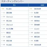 【巨人対DeNA2回戦】5（中） 佐々木 俊輔　7（右） 丸 佳浩