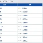 【広島対阪神3回戦】7（捕） 伏見 寅威　8（左） 福島 圭音