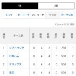 【悲報】西武ライオンズ パ・リーグ唯一の借金球団かつ1チームだけBクラスという謎の汚名を被る