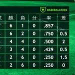 【悲報】セリーグ、早くもAクラスが確定してしまうｗｗｗｗｗｗｗｗｗｗｗｗｗｗｗ