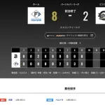 オリックス 日本ハムに2対8で敗戦・・・3タテを喰らう・・・