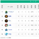 【4/5】ヤ=-神=巨-/広/==-横中【順位スレ】