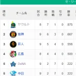 【セ順位】ヤ---神--巨-広-----横中