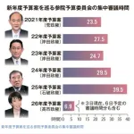 【画像】高市早苗「働いて働いて働いて働いて働いて参ります」→首相動静がヤバすぎるｗｗｗｗｗｗｗｗｗｗ