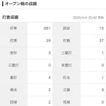 西武石井一成　OP戦ops.236 →今季ops.182
