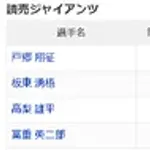 【悲報】巨人・戸郷翔征さん、2軍戦で5回7失点（与四球ゼロ）