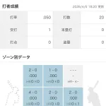 坂本勇人のゾーン別打率、限界突破ｗｗｗｗｗｗｗｗｗｗｗｗｗｗｗｗｗｗｗｗ