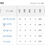 ホワイトソックス4勝5敗で2位wwwww