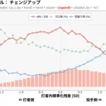 【野球】DELTA「球速より緩急が重要」←これマジ？チェンジアップ最強説