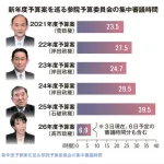 【悲報】高市早苗「働いて働いて働いて働いて働いて参ります」　→結果ｗｗｗ