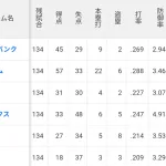 ライオンズ打線逝く・・・・・・