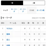 【プロ野球】横浜DeNAベイスターズ 7試合 2勝 5敗