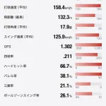 【画像】万波中正（.310 5本 OPS1.301）の打撃データ、とんでもない事になってしまう