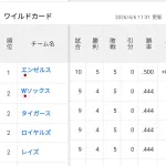 ホワイトソックス4勝5敗で2位ｗｗｗｗｗｗｗｗｗｗｗｗｗｗ