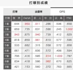 【画像】セリーグ最新版「打順別」OPS、更新されるｗｗｗｗｗｗｗｗｗｗ