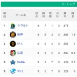 【疑問】優勝候補の中日→最下位、圧倒的最下位候補のヤクルト→首位