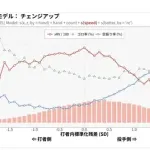 DELTA「球速よりも緩急が大事なのかもしれない。特にチェンジアップという球種が強力」