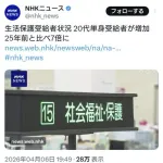 【画像】20代の生活保護受給者、25年前と比べ7倍に爆増してしまうｗｗｗｗｗｗｗｗｗｗ