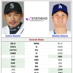 【悲報】大谷翔平さん、どんなにガチっても「首位打者」だけは取れない模様ｗｗｗｗｗｗｗｗｗｗ