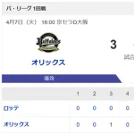 ロッテ、球団史上初の通算成績の貯金ゼロに ピークは貯金323