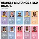 八村塁、NBA1位のシュート確率を達成ｗｗｗｗｗｗｗｗｗ