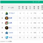 【4/7】ヤ-神=-広-/巨/==横=中【順位スレ】