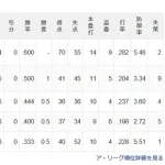 エンゼルスとか言う誰がいてもいなくても勝率5割の謎チーム