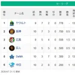 【4/7】燕-虎＝-鯉-兎==星=竜
