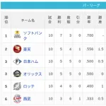 【4/7】パ・リーグ順位表｜今季初の完封負け…日ハムの現在順位がこちら