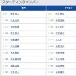 【阪神対ヤクルト1回戦】6（遊） 木浪 聖也　8（左） 福島 圭音